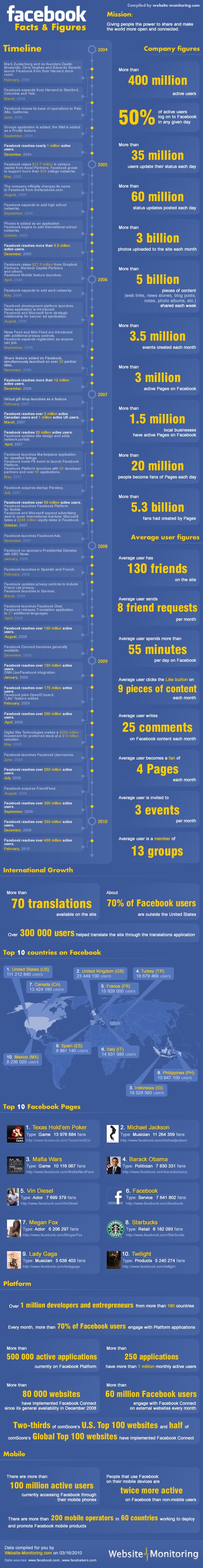 4461356981 a6003ac1d1 o Facts and Figures about Facebook