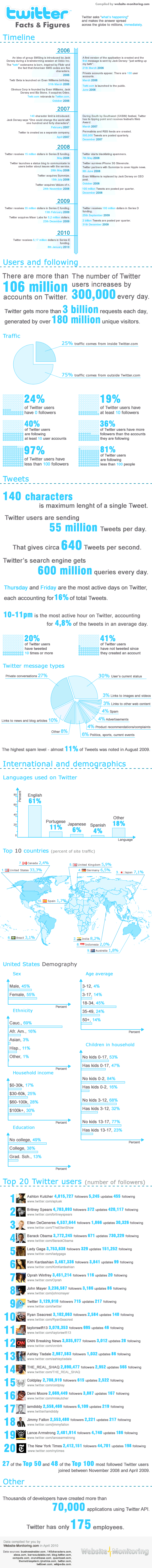 twitter-bird Twitter Facts and Figures – GIANT Infographic